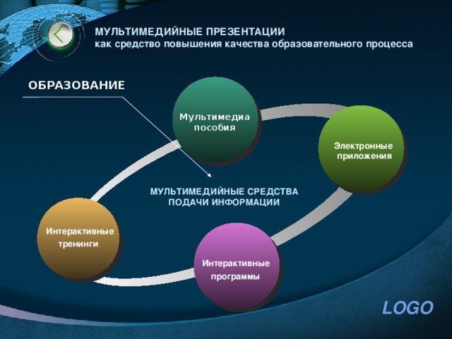 МУЛЬТИМЕДИЙНЫЕ ПРЕЗЕНТАЦИИ  как средство повышения качества образовательного процесса ОБРАЗОВАНИЕ Мультимедиа пособия Электронные приложения  МУЛЬТИМЕДИЙНЫЕ СРЕДСТВА ПОДАЧИ ИНФОРМАЦИИ Интерактивные тренинги   Интерактивные программы