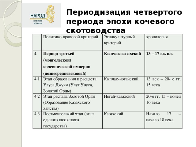 Периодизация четвертого периода эпохи кочевого скотоводства 4 Политико-правовой критерий Период третьей (монгольской) 4.1 Этнокультурный критерий кочевнической империи хронология Кыпчак-казахский Этап образования и расцвета Улуса Джучи (Улуг Улуса, Золотой Орды) 4.2 (познесредневековый) 13 – 17 вв. н.э. Этап распада Золотой Орды (Образование Казахского ханства) 4.3 Кыпчак-ногайский Постмонголький этап (этап единого казахского государства) 13 век – 20- е гг. 15 века Ногай-казахский 20-е гг. 15 – конец 16 века Казахский Начало 17 – начало 18 века