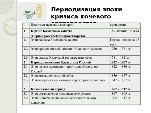 Периодизация эпохи кризиса кочевого скотоводства Политико-правовой критерий 1 1.1 Кризис Казахского ханства хронология Этап распада Казахского ханства 1.2 18 – начало 19 века (Период российского протектората) Этап временной стабилизации Казахского ханства 1.3 Первая половина 18 века 1750 – 1781 гг. Этап упадка Казахской государственности 2 2.1 1781 – 1821гг. Период завоевания Казахстана Россией 1822 – 1867 гг. Этап начала завоевания территории Казахстана Россией 2.2 1822 – 1836 гг. 2.3 Этап антиколониальной войны 3 Этап завершения завоевания территории Казахстана 1836 – 1847 гг. 1847 – 1867 гг. Колониальный период 3.1 1867 – 1917 гг. Этап установления колониального режима 3.2 1867 – 1905 гг. Этап подъема национально-освободительного движения 1905 – 1917 гг.