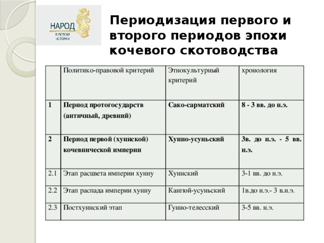 Периодизация первого и второго периодов эпохи кочевого скотоводства Политико-правовой критерий 1 Период протогосударств Этнокультурный критерий 2 (античный, древний) хронология Сако-сарматский Период первой (хуннской) кочевнической империи 2.1 Этап расцвета империи хунну 8 - 3 вв. до н.э. Хунно-усуньский 2.2 2.3 Этап распада империи хунну 3в. до н.э. - 5 вв. н.э. Хуннский 3-1 вв. до н.э. Постхуннский этап Кангюй-усуньский 1в.до н.э.- 3 в.н.э. Гунно-телесский 3-5 вв. н.э.