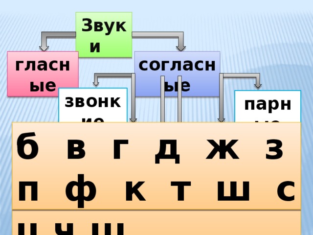 Звуки  гласные согласные звонкие парные б в г д ж з й л м н р  х ц ч щ п ф к т ш с непарные глухие твёрдые мягкие