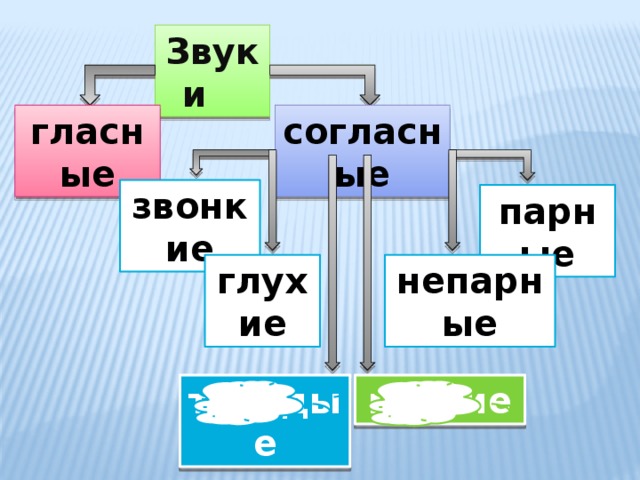 Звуки  гласные согласные звонкие парные непарные глухие твёрдые мягкие