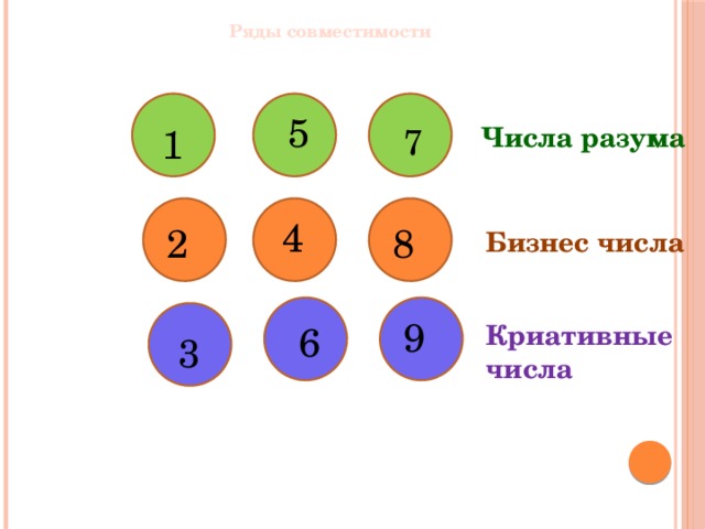 Ряды совместимости 5 7 1 Числа разума 4 2 8 Бизнес числа 9 6 Криативные числа 3