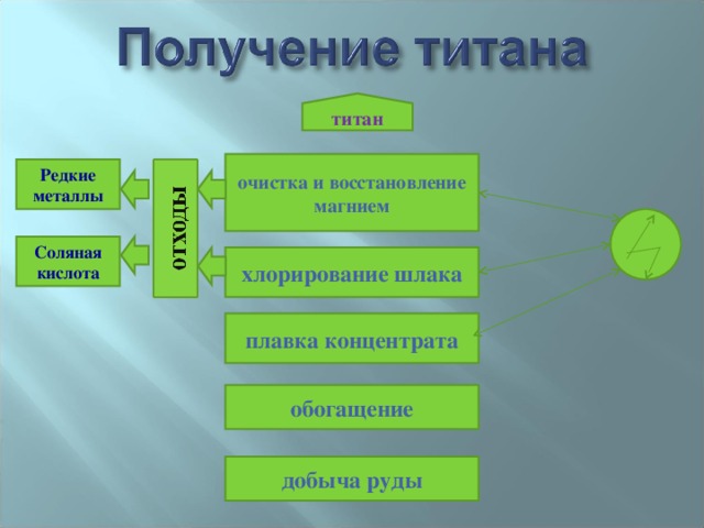 титан очистка и восстановление магнием Редкие металлы Соляная кислота хлорирование шлака плавка концентрата обогащение добыча руды