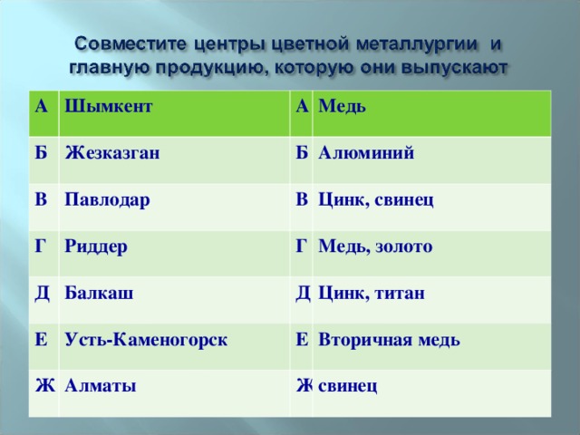 А Шымкент Б А Жезказган В Г Медь Б Павлодар Д Риддер В Алюминий Цинк, свинец Г Балкаш Е Медь, золото Д Усть-Каменогорск Ж Цинк, титан Е Алматы Вторичная медь Ж свинец