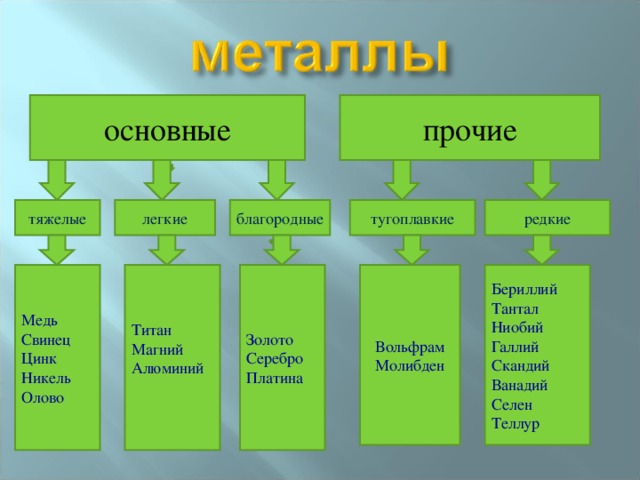 основные прочие редкие тугоплавкие благородные легкие тяжелые Медь Свинец Цинк Никель Олово Титан Магний Алюминий Золото Серебро Платина Вольфрам Молибден Бериллий Тантал Ниобий Галлий Скандий Ванадий Селен Теллур