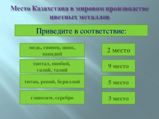 Приведите в соответствие: медь, свинец, цинк , ванадий 2 место тантал, ниобий, галий, талий 9 место титан, рений, бериллий 5 место глинозем, серебро 3 место