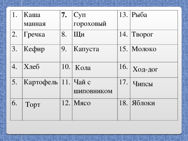 1. Каша манная 2. Гречка 7. 3. Кефир 4. 8. Суп гороховый 9. Щи Хлеб 5. 13. Капуста 10. 6. 14. Картофель Рыба 15. 11. Творог 12. Чай с шиповником 16. Молоко 17. Мясо 18. Яблоки Кола Ход-дог Чипсы Торт