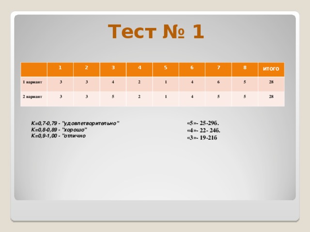Тест № 1   1 1 вариант   3 2 вариант 2 3   3 3 4 4 3 5 2 5 1 2 6 1 4 7 6 8 4 5 итого 5 28 5 2 8 « 5 » - 25-29б. « 4 » - 22- 24б. « 3 » - 19-21б К=0,7-0,79 - 