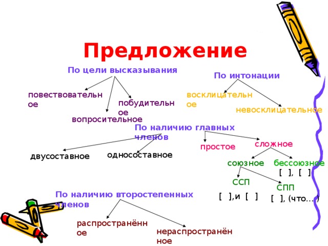 Составить схему виды предложений. Характеристика простого предложения схема. Характеристика предложения 3 класс русский язык. Схема характеристики предложения 3 класс. Характеристика преложен.