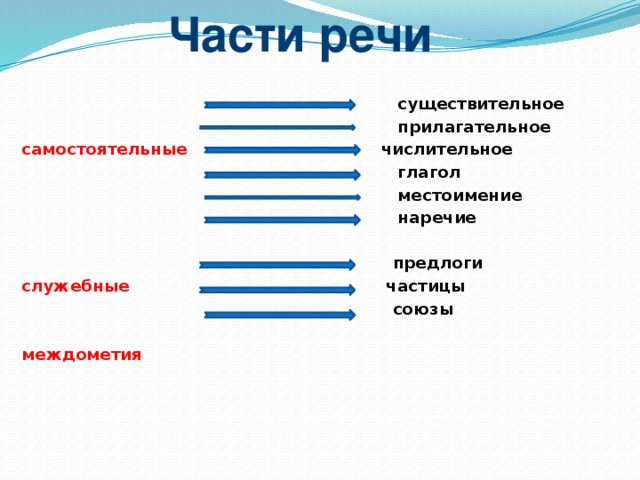 Части речи  существительное  прилагательное самостоятельные  числительное  глагол  местоимение  наречие  предлоги служебные  частицы  союзы   междометия  