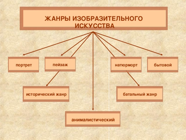 ЖАНРЫ ИЗОБРАЗИТЕЛЬНОГО ИСКУССТВА пейзаж портрет натюрморт бытовой батальный жанр исторический жанр анималистический