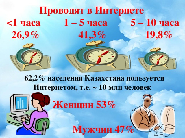 Проводят в Интернете    26,9% 41,3% 19,8%  62,2% населения Казахстана пользуется Интернетом, т.е. ~ 10 млн человек Женщин 53% Мужчин 47%