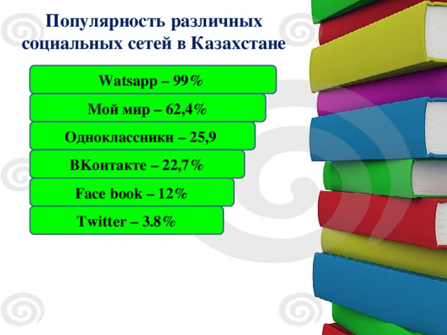Популярность различных социальных сетей в Казахстане Watsapp – 99% Мой мир – 62,4% Одноклассники – 25,9 ВKонтакте – 22,7% Face book – 12% Twitter – 3.8%