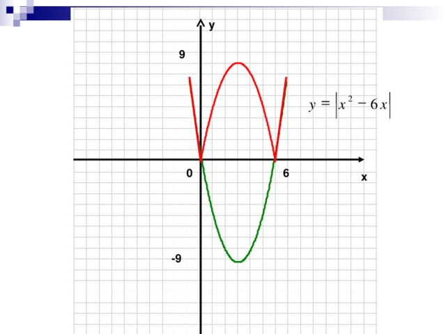 у 9   2 x 6 у x 0 6 х -9