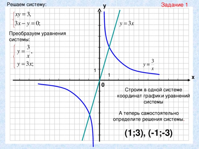 Решаем систему: Задание 1 у Преобразуем уравнения системы: 1 1 х 0 Строим в одной системе координат графики уравнений системы А теперь самостоятельно определите решения системы . ( 1;3), (-1;-3)