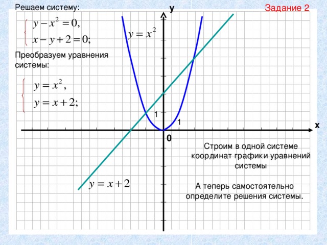 Решаем систему: у Задание 2 Преобразуем уравнения системы: 1 1 х 0 Строим в одной системе координат графики уравнений системы А теперь самостоятельно определите решения системы.