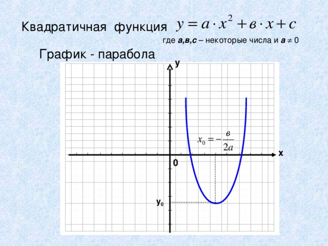 Квадратичная функция где а,в,с – некоторые числа и а  0 График - парабола у х 0 у 0