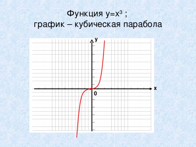 Функция у=х 3 ;  график – кубическая парабола у х 0