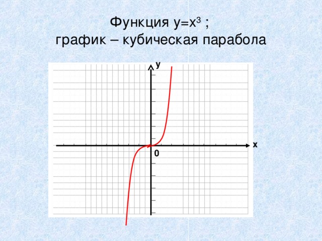 График функции у х