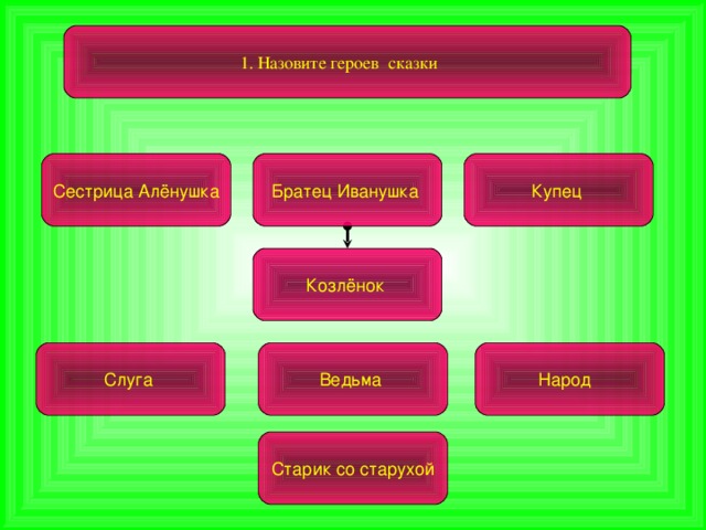 1. Назовите героев сказки Купец Сестрица Алёнушка Братец Иванушка Козлёнок Слуга Ведьма Народ Старик со старухой