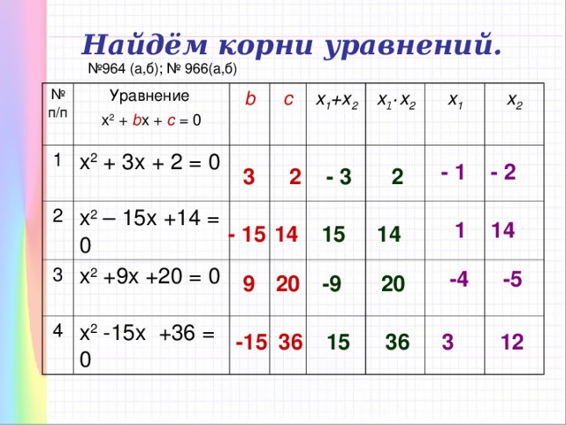 Найдём корни уравнений. № 964 (а,б); № 966(а,б) № п/п Уравнение х 2 + b x + c = 0 1 b х 2 + 3 x + 2 = 0 2 c х 2  – 1 5x +14 = 0 3 x 1 +x 2 х 2 +9 x +20 = 0 4 x 1 ∙ x 2  х 2 -15 x +36 = 0 x 1 x 2  - 2  - 1  2  - 3  3  2  14  1  14  - 15  15  14  -4  -5  20  -9  20  9  36  -15   36  3  12  15