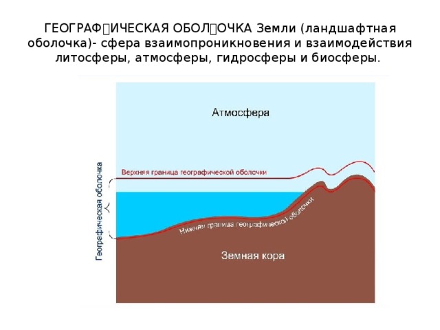 ГЕОГРАФИЧЕСКАЯ ОБОЛОЧКА Земли (ландшафтная оболочка)- сфера взаимопроникновения и взаимодействия литосферы, атмосферы, гидросферы и биосферы.