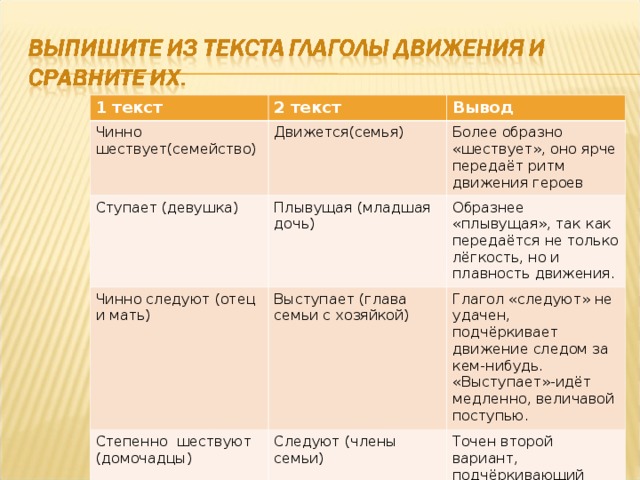 1 текст 2 текст Чинно шествует(семейство) Вывод Движется(семья) Ступает (девушка) Более образно «шествует», оно ярче передаёт ритм движения героев Плывущая (младшая дочь) Чинно следуют (отец и мать) Степенно шествуют (домочадцы) Образнее «плывущая», так как передаётся не только лёгкость, но и плавность движения. Выступает (глава семьи с хозяйкой) Глагол «следуют» не удачен, подчёркивает движение следом за кем-нибудь. «Выступает»-идёт медленно, величавой поступью. Следуют (члены семьи) Точен второй вариант, подчёркивающий зависимость членов семьи от воли старших.