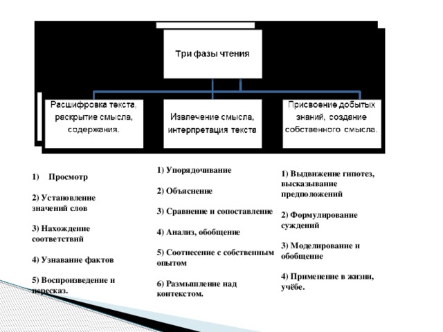 1) Упорядочивание  2) Объяснение  3) Сравнение и сопоставление  4) Анализ, обобщение  5) Соотнесение с собственным опытом  6) Размышление над контекстом. 1) Выдвижение гипотез, высказывание предположений  2) Формулирование суждений  3) Моделирование и обобщение  4) Применение в жизни, учёбе. Просмотр  2) Установление значений слов  3) Нахождение соответствий  4) Узнавание фактов  5) Воспроизведение и пересказ.