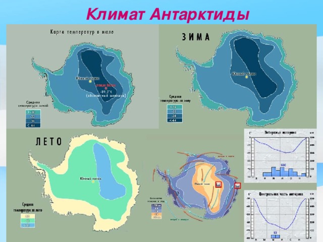 Климат Антарктиды