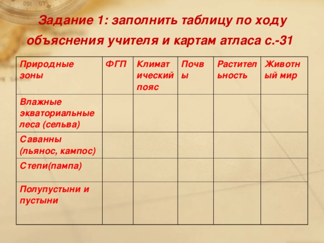 Задание 1: заполнить таблицу по ходу объяснения учителя и картам атласа с.-31  Природные зоны ФГП Влажные экваториальные леса (сельва) Климатический пояс Саванны (льянос, кампос) Почвы Степи(пампа) Растительность Полупустыни и пустыни Животный мир