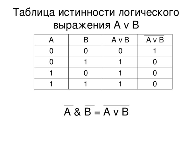 Таблица истинности логического выражения A v B А В 0 0 0 А v В 0 1 А v В 1 0 1 1 1 1 1 0 0 1 0 А & В = A v B