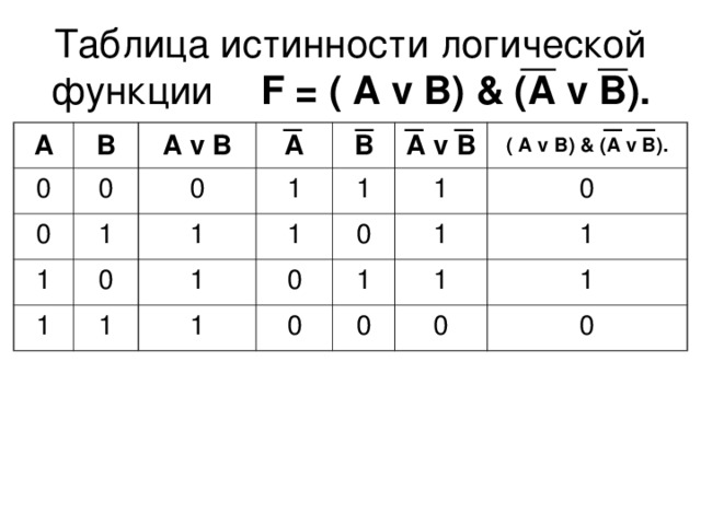 Таблица истинности логической функции  F = ( А  v В) & (A v B). А В 0 0 0 А v  В 1 А 1 0 1 1 В 1 0 1 А v  В 1 1 1 1 ( А  v В) & (A v B). 0 0 1 0 1 1 0 1 0 1 0 1 0