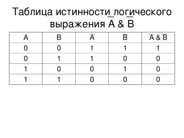 Таблица истинности логического выражения A & B А В 0 0 0 А 1 В 1 1 А & В 1 0 1 1 1 0 0 1 1 0 0 0 0 0