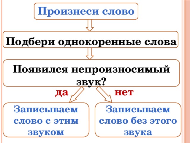 поп Произнеси слово  да  нет поп Подбери однокоренные слова по Появился непроизносимый звук? Записываем слово с этим звуком Записываем слово без этого звука поп поп