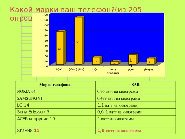 Какой марки ваш телефон?(из 205 опрошенных учащихся) 19 Марка телефона. NOKI А 64 SAR SAMSUNG 91 0,96 ватт на килограмм LG 14 0,499 ватт на килограмм Sony Eri c sson 6 1,1 ватт на килограмм ACER и другие 19 0,6-1 ватт на килограмм SIMENS  11 1 ватт на килограмм 1,9 ватт на килограмм