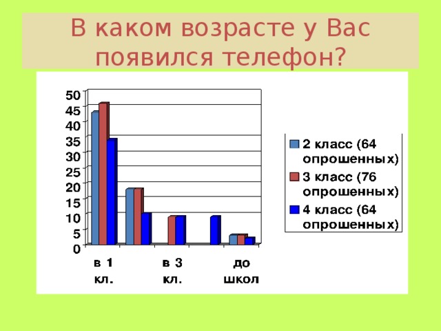 В каком возрасте у Вас появился телефон?