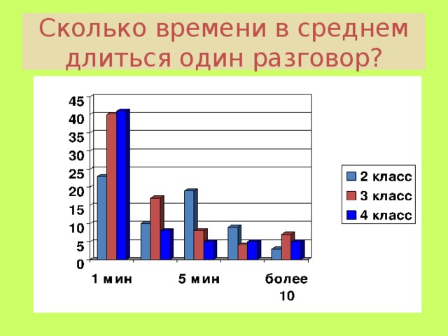 Сколько времени в среднем длиться один разговор?