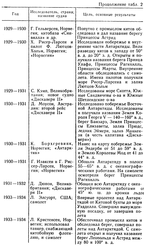 Исследователи антарктиды 7 класс. История исследования Антарктиды таблица. История исследования Антарктиды таблица 7 класс география. Таблица открытия и исследования Антарктиды. Таблица исследователи Антарктиды 7.