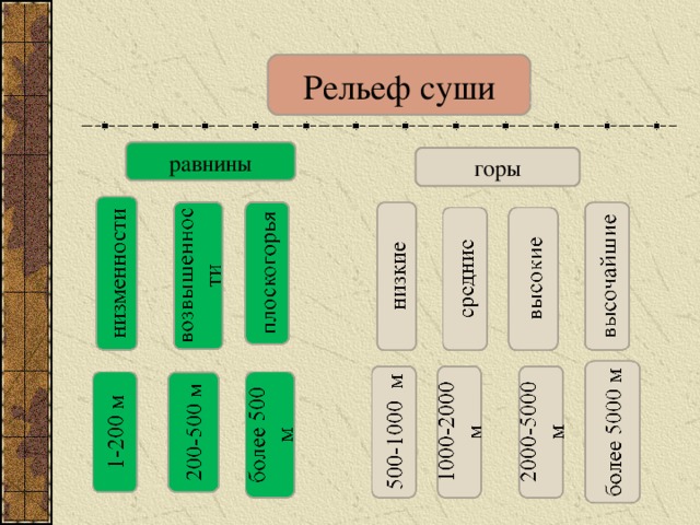 Рельеф суши равнины горы