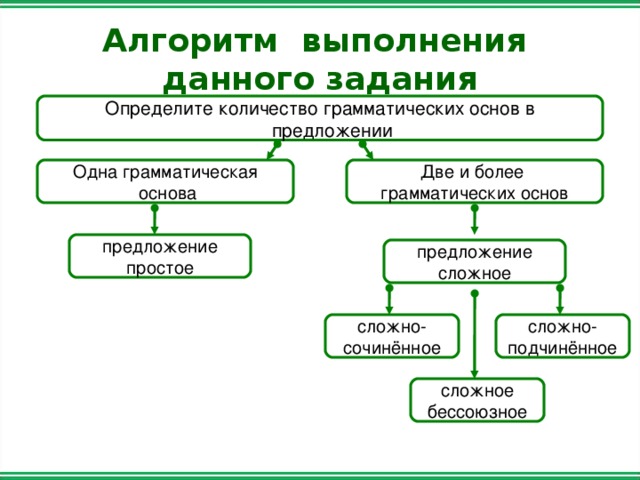 Составить сложное предложение грамматическая основа