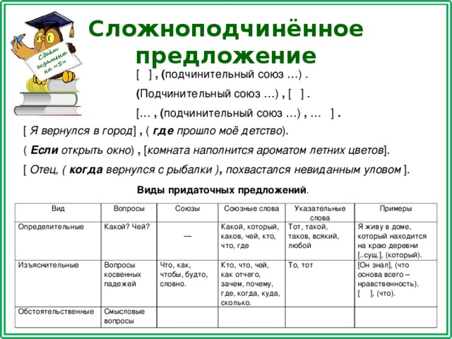 Сложноподчинённое предложение  [ ] , ( подчинительный союз …) . ( Подчинительный союз …) , [ ] . [… ,  ( подчинительный союз …) , … ] . [ Я вернулся в город ] , ( где прошло моё детство ). ( Если открыть окно ) , [ комната наполнится ароматом летних цветов ]. [  Отец, ( когда вернулся с рыбалки ) , похвастался невиданным уловом ] . Виды придаточных предложений . Вид Определительные Вопросы Изъяснительные Какой? Чей? Союзы Союзные слова Обстоятельственные ― Вопросы косвенных падежей Что, как, чтобы, будто, словно. Какой, который, каков, чей, кто, что, где Указательные слова Смысловые вопросы Тот, такой, таков, всякий, любой Кто, что, чей, как отчего, зачем, почему, где, когда, куда, сколько. Примеры То, тот Я живу в доме, который находится на краю деревни [..сущ.], (который). [Он знал], (что основа всего – нравственность). [ ], (что).