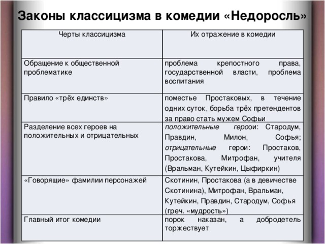 Классицизм в недоросле. Черты классицизма в комедии Недоросль. Признаки классицизма в комедии Недоросль. Черты классицизма в Недоросле. Черты классицизма в комедии Недоросль Фонвизина.