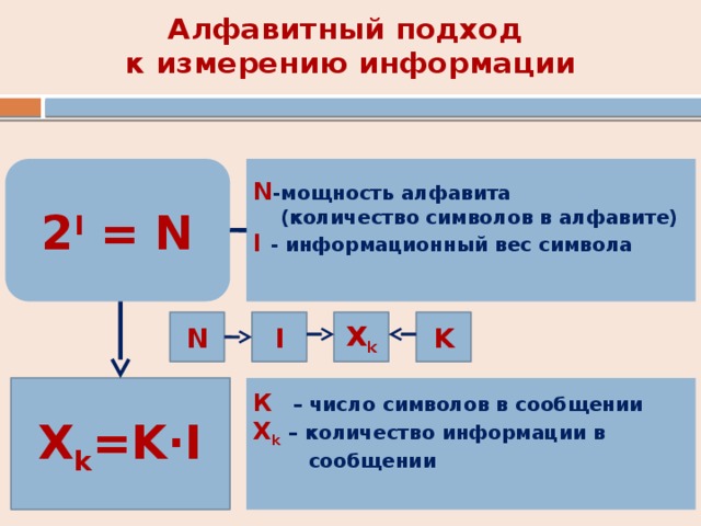 Алфавитный подход  к измерению информации N -мощность алфавита 2 I = N  (количество символов в алфавите) I  - информационный вес символа I K X k N К – число символов в сообщении X k =K·I X k  – количество информации в сообщении