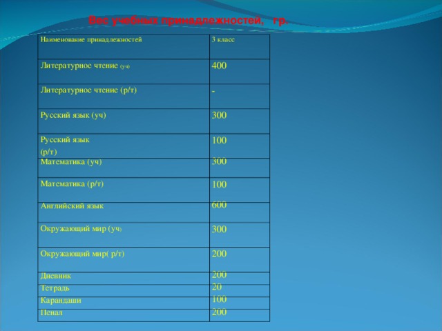 Вес учебных принадлежностей, гр. Наименование принадлежностей Литературное чтение (уч) 3 класс Литературное чтение (р/т) 400 - Русский язык (уч) 300 Русский язык (р/т) 100 Математика (уч) 300 Математика (р/т) Английский язык 100 Окружающий мир (уч ) 600 300 Окружающий мир( р/т) 200 Дневник 200 Тетрадь 20 Карандаши 100 Пенал 200
