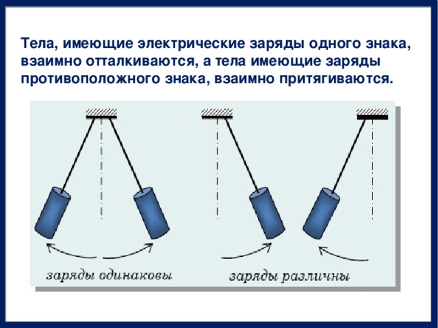 Тела, имеющие электрические заряды одного знака, взаимно отталкиваются, а тела имеющие заряды противоположного знака, взаимно притягиваются.