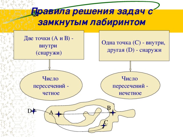 Правила решения задач с замкнутым лабиринтом Две точки (А и В) - внутри (снаружи) Одна точка (С) - внутри, другая ( D ) - снаружи Число пересечений - четное Число пересечений - нечетное В D А С