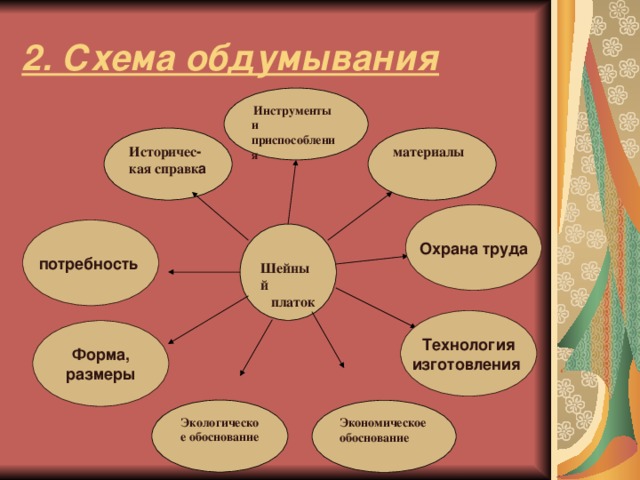 2. Схема обдумывания  Инструменты и приспособления материалы Историчес - кая справк а Охрана труда потребность   Шейный  платок   Технология изготовления  Форма, размеры Экологическое обоснование Экономическое обоснование