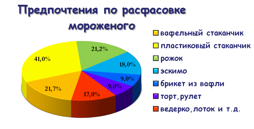 По диаграмме видно что производство мороженого