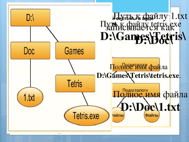 Путь к файлу 1.txt записывается как D:\Doc\    Полное имя файла D:\Doc\1.txt  Путь к файлу tetris.exe D:\Games\Tetris\ Полное имя файла D:\Games\Tetris\tetris.exe .
